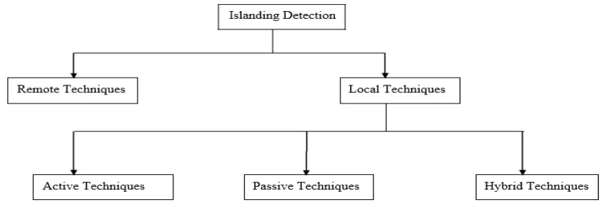 Fig 1 : - Block Diagram of Islanding Detection Techniques 