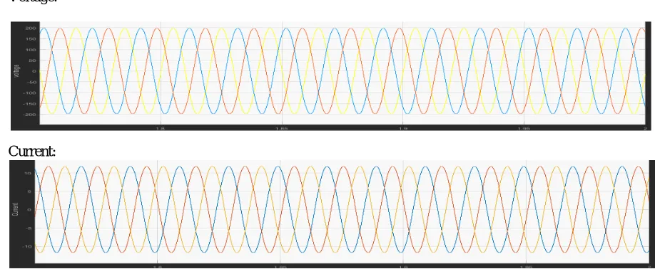 Fig 5:-  Waveform of Voltage and Current for Condition 3. 