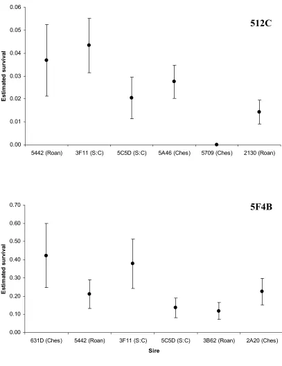 Figure 7. Estimated survival  (±SE) by sire for dams 512C (top) and 5F4B (bottom) Phase I fingerlings