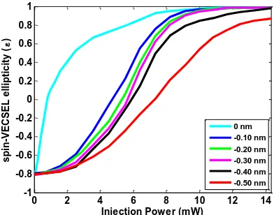 Fig. 4 Output polarization ellipticity (ε) as a function of injection power under LCP optical pump and RCP optical injection for positive initial wavelength detunings