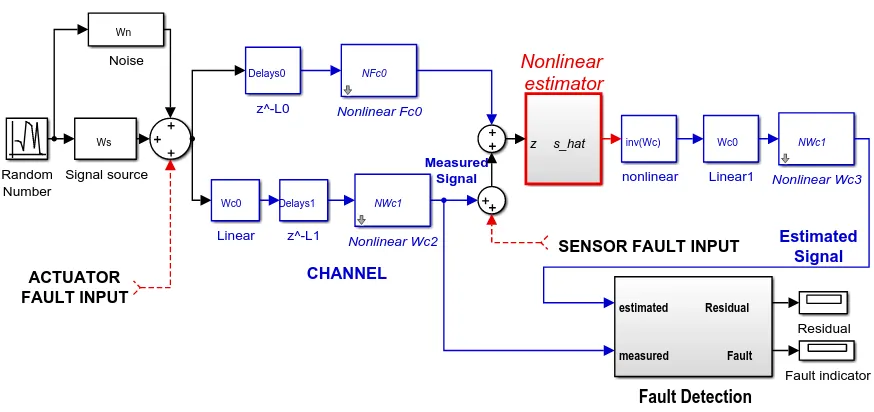 Fig. 5.  Nonlinear Behavior of the Output Sub-System 