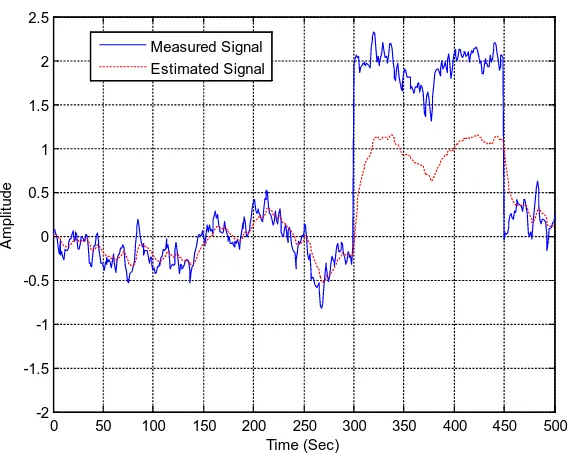 Fig.11.   Actual and Estimated Signal (faulty) 