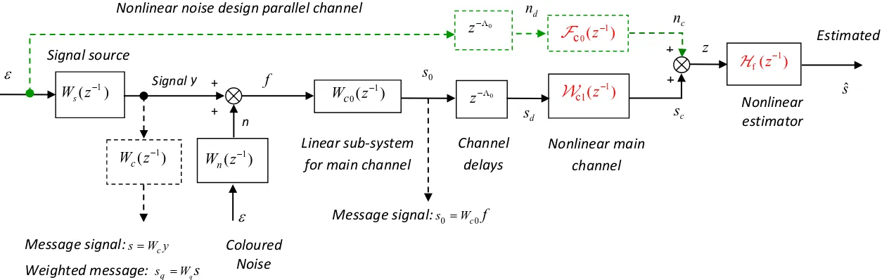 Figure 1:   Signal and Noise Model and Communication Channel Dynamics