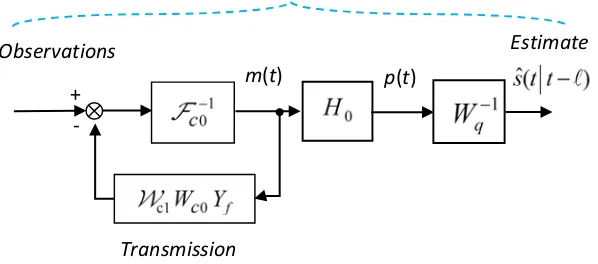 Figure 2:   Implementation of the Nonlinear Estimator 