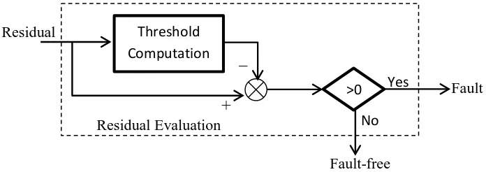 Fig. 4:   Residual evaluation