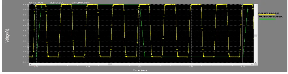 Fig 4.1 Output frequency of frequency synthesizer  