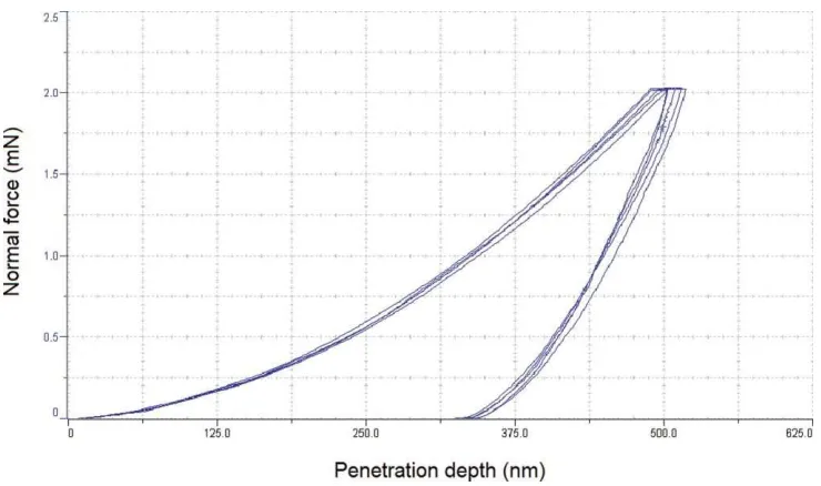 Figure 3.1: Force-displacement data from nanoindentation of Gantrez® AN-139 material. 