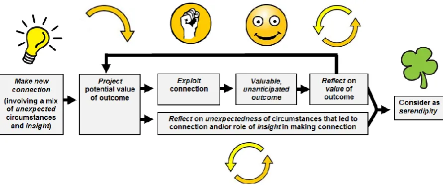 Figure 2: Our empirically-grounded process model of serendipity 