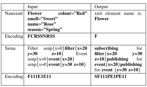 TABLE I: Example Coding of Input/Output Pairs