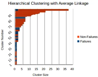 Fig. 2: Hierarchical Clustering Algorithm with AverageLinkage for Siena (Version 2)