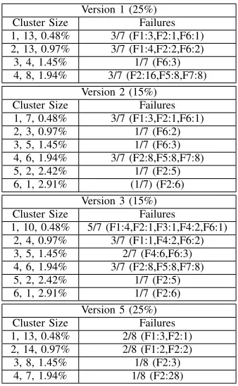TABLE III: Failure Distribution over less than Average Sized Clusters