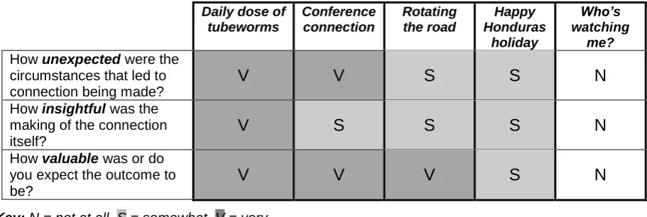 Table 2: Using our serendipity framework to classify the examples. 