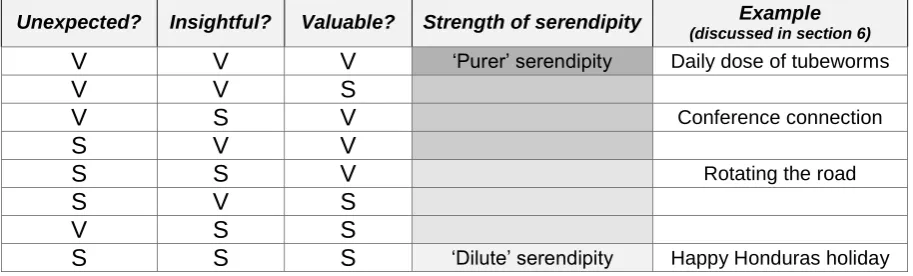 Table 1: The different possible mixes of unexpectedness, insight and value for experiences that are considered to be serendipitous