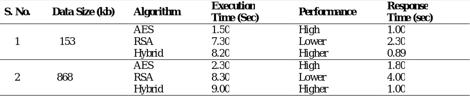 Table 1 Comparisons of RSA, AES and New Chucksz Hybrid Encryption (CHES) of encryption time, decryption time and size of encrypted file