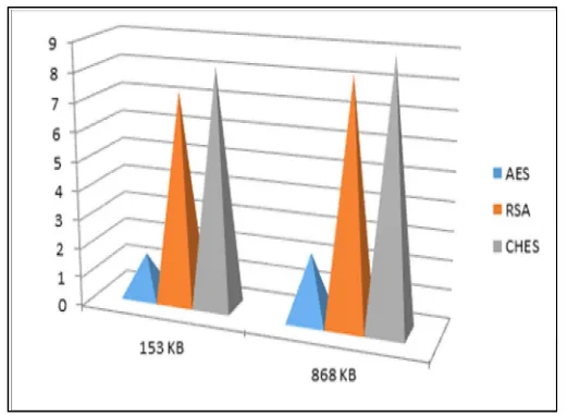 Figure 2: Comparison of Encryption Time among AES, RSA and CHES  
