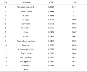 Table 3. The summary of criteria weights that resulted from using AHP and SRS me-thods
