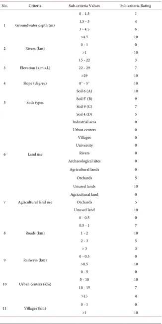Table 1. The summary of the input layers used in the analysis. 