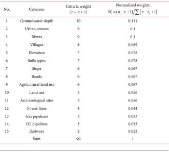 Table 2. The criterion weightings defined for the Straight Rank Sum (SRS) method and Normalized weight