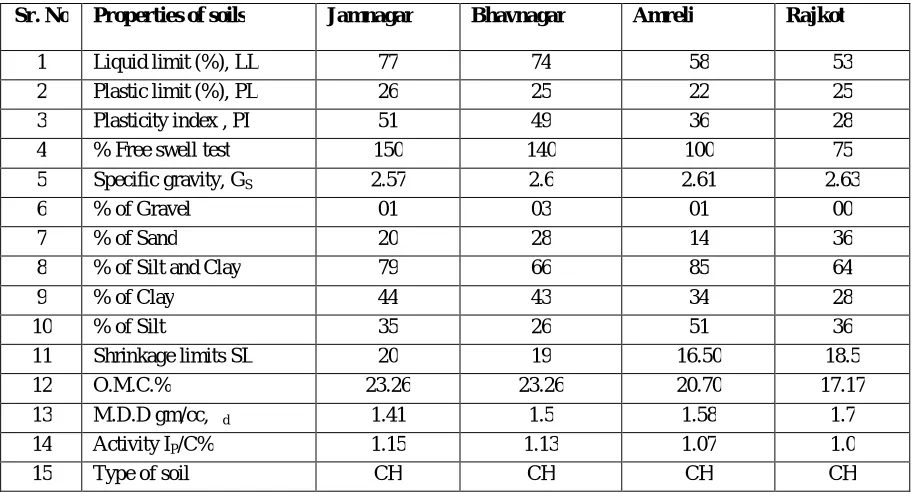 Table 1:  Index Properties Clayey of Soils  