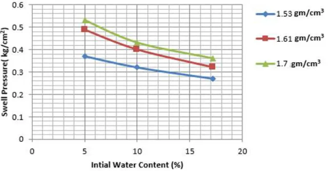 Figure 4.  Relationship between the swelling pressure and the initial water content for different initial dry densities by Constant Volume  Method 
