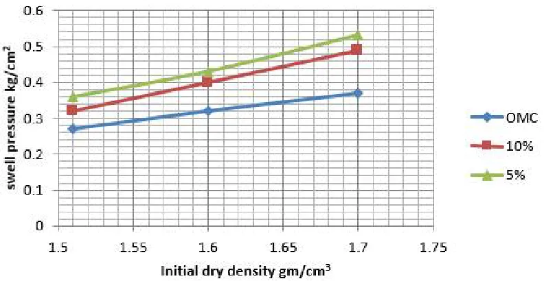 Figure 5.Relationship between the vertical swelling pressure and the initial dry density for different initial water contents