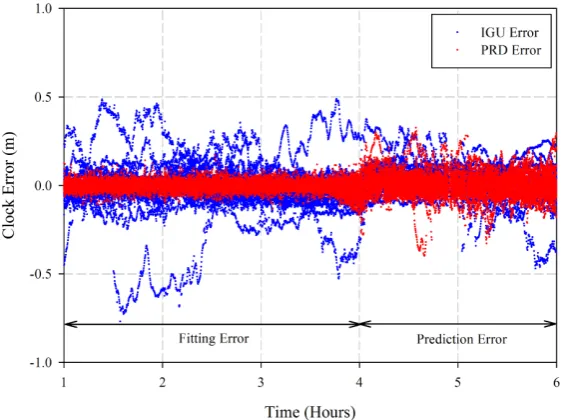 Figure 2. IGU clock error, fitting error, and prediction error compared with the IGS RTS clock corrections, DOY121, 2015
