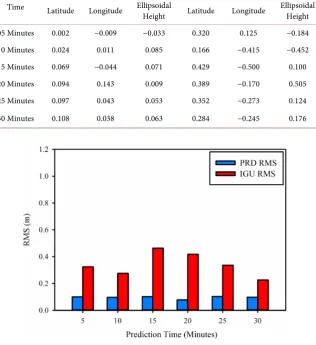 Table 2. Positioning performance of IGU and PRD clock corrections. 