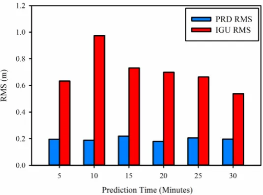 Figure 7. Ellipsoidal height RMS of IGU and PRD clock solutions at different prediction periods