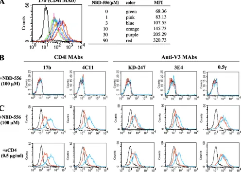 FIG. 2. Comparisons of MAb binding to cell surface-expressed gp120 with sCD4 and NBD-556