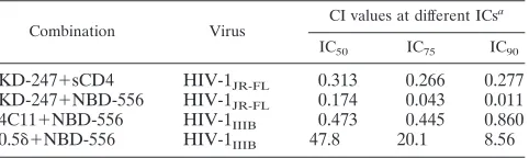 TABLE 2. Combination indices for KD-247, 4C11, or 0.5� and forsCD4 or NBD-556 against HIV-1JR-FL and HIV-1IIIB