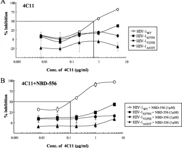 FIG. 6. Sensitivities of �MAb 4C11 with or without NBD-556. The sensitivities ofenvelope mutations to CD4i MAb 4C11 in the absence (A) or presence (B) of NBD-556 are shown
