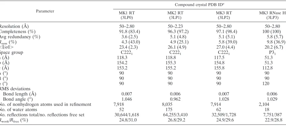 TABLE 1. Parameters for compound crystals MK1 RT (3LP0), MK2 RT (3LP1), MK3 RT (3LP2), and MK3 RNase H (3LP3)