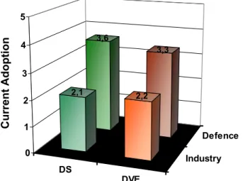 Figure 2 shows the mean value of the responses con- con-cerning DS and DVE technology adoption in each sector  (industry/defense), respectively