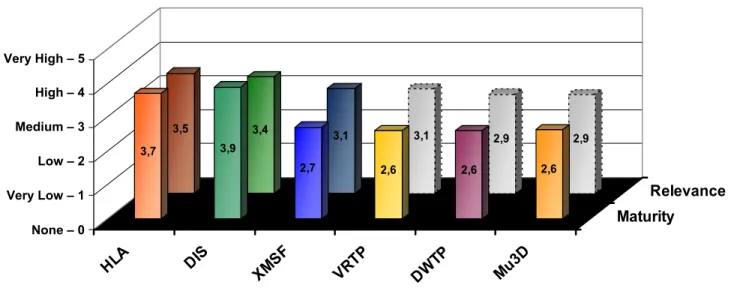 Figure 3: Maturity and Relevance of DS/DVE Standards and Protocols 