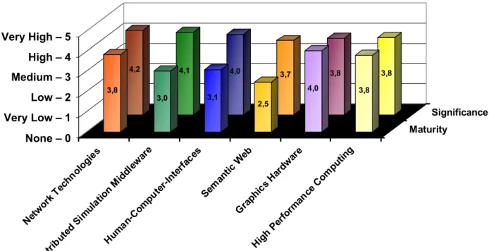 Figure 4: Maturity and Significance of Base Technologies 