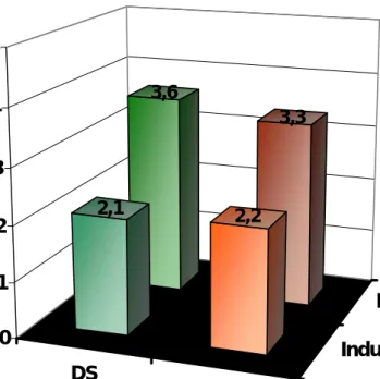 Figure 4 shows the mean value of the responses concerning DS and DVE technology  adoption in each sector (industry/defense), respectively