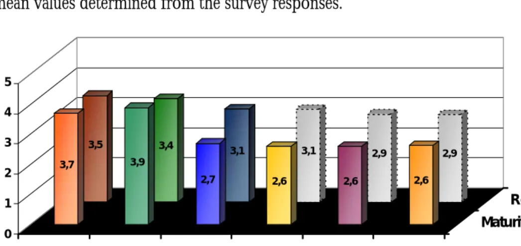 Figure 5: Maturity and Relevance of DS/DVE Standards and  Protocols 