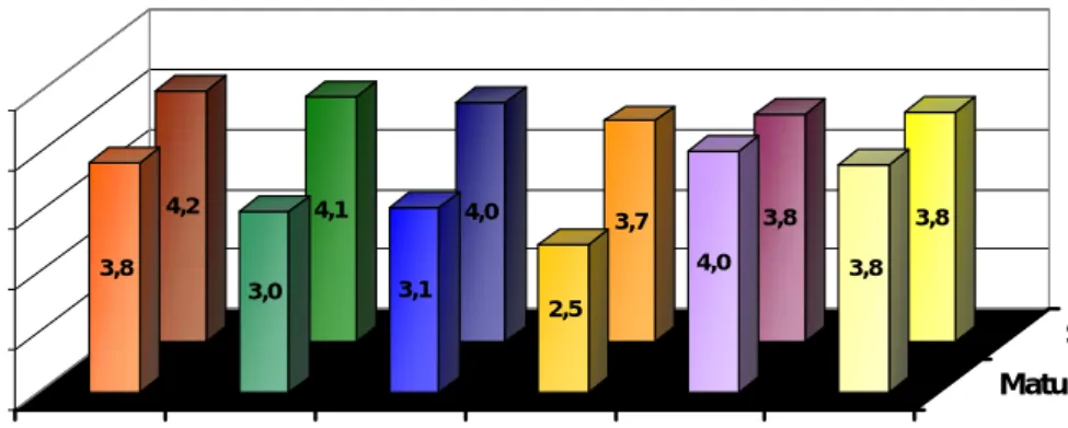 Figure 6: Maturity and Significance of Base Technologies 