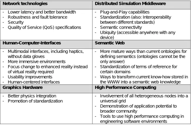 Table 1: Required Improvements for each of the Base  Technologies for DS/DVE Applications 