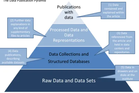 Figure 1 The "Data Publications Pyramid"