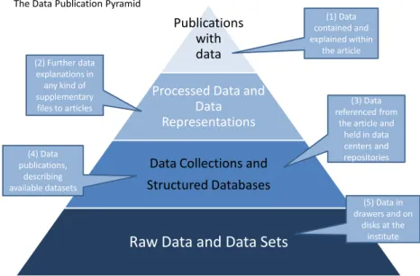 Figure 3 The “Data Publications Pyramid”