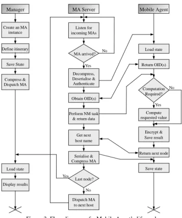 Figure 4: Mobile Agents Generator functional diagram The  MAG  uses  a  skeleton  Java  source  code  with  slots containing  the  MA’s  specified  properties