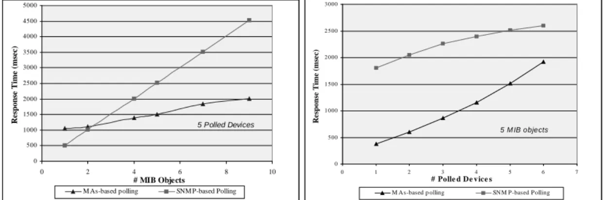 Figure  6(a)  demonstrates  that  MA-based  polling  has superior performance in a limited size network, when health functions  combining  a  large  number  of  objects  are employed
