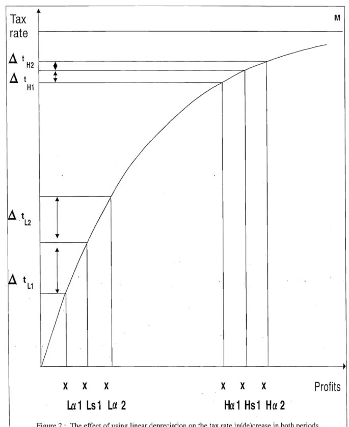Figure 2:  The effect of using linear depreciation on the tax rate inC de )crease in both periods 