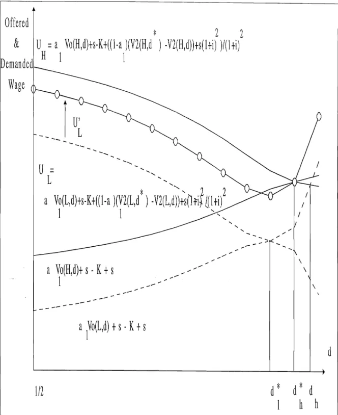 Figure 3:  The effect of a continuous depreciation rate on the possibility of signalling by  the depreciation  rate 