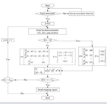 Fig.5 Simulation diagram of an LVDC distribution system 