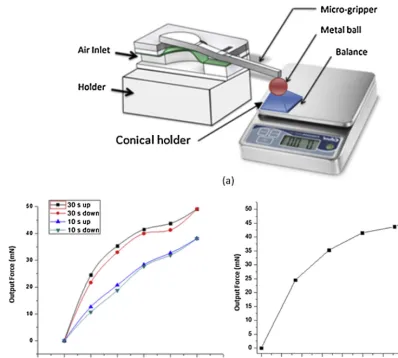 Fig.used 6. (a) Schematic test set-up for static loading of cantilever), (b) Measured cantilever tip (output) force vs