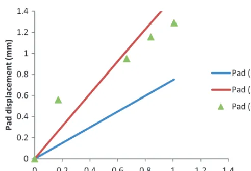 Fig.measured 8. Analytical model of cantilever for assessing pad displacment compared with values (Fig