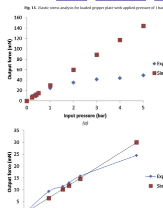 Fig. 13. Elastic stress analysis for loaded gripper plate with applied pressure of 1 bar.