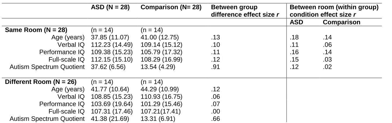 Table 1. Age, IQ and AQ scores for the ASD and comparison groups (standard deviations in parentheses), and effect sizes for differences within each 